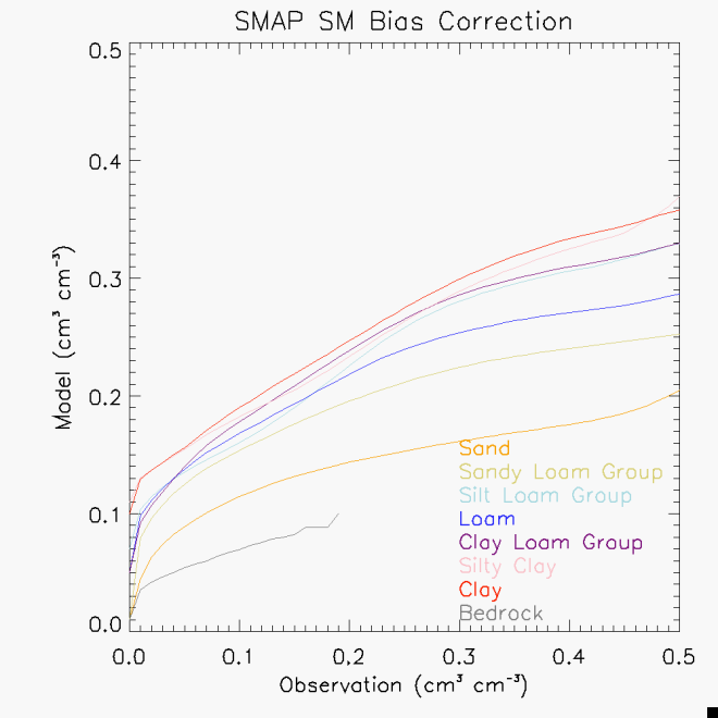 Fig2_SM-bias-correction